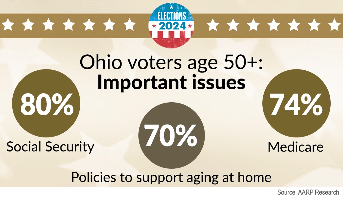 social security, aging at home and medicare are important to Ohio voters