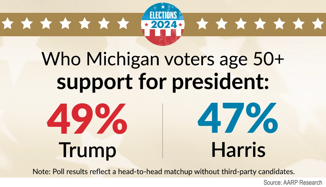 AARP Michigan election poll Michigan voters age 50 and older support donald trump over kamala harris