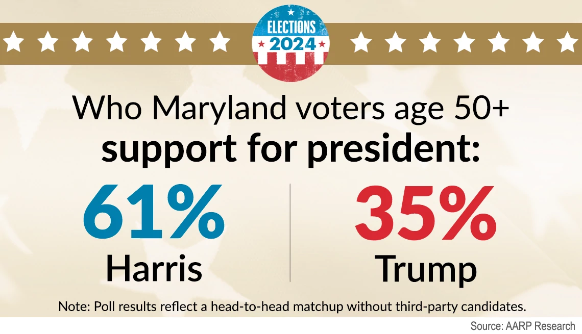 Maryland voters on presidential election sixty one percent of maryland voters pick harris over thirty five percent who choose trump