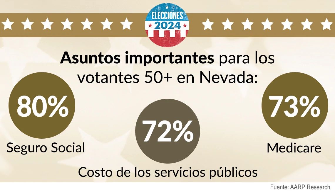 Votantes en Nevada Temas de interés para los votantes mayores