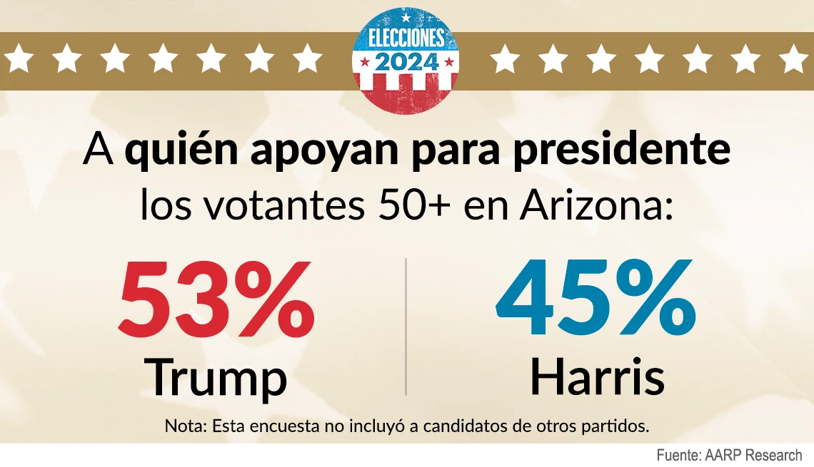 Los votantes de Arizona prefieren a Trump sobre Harris