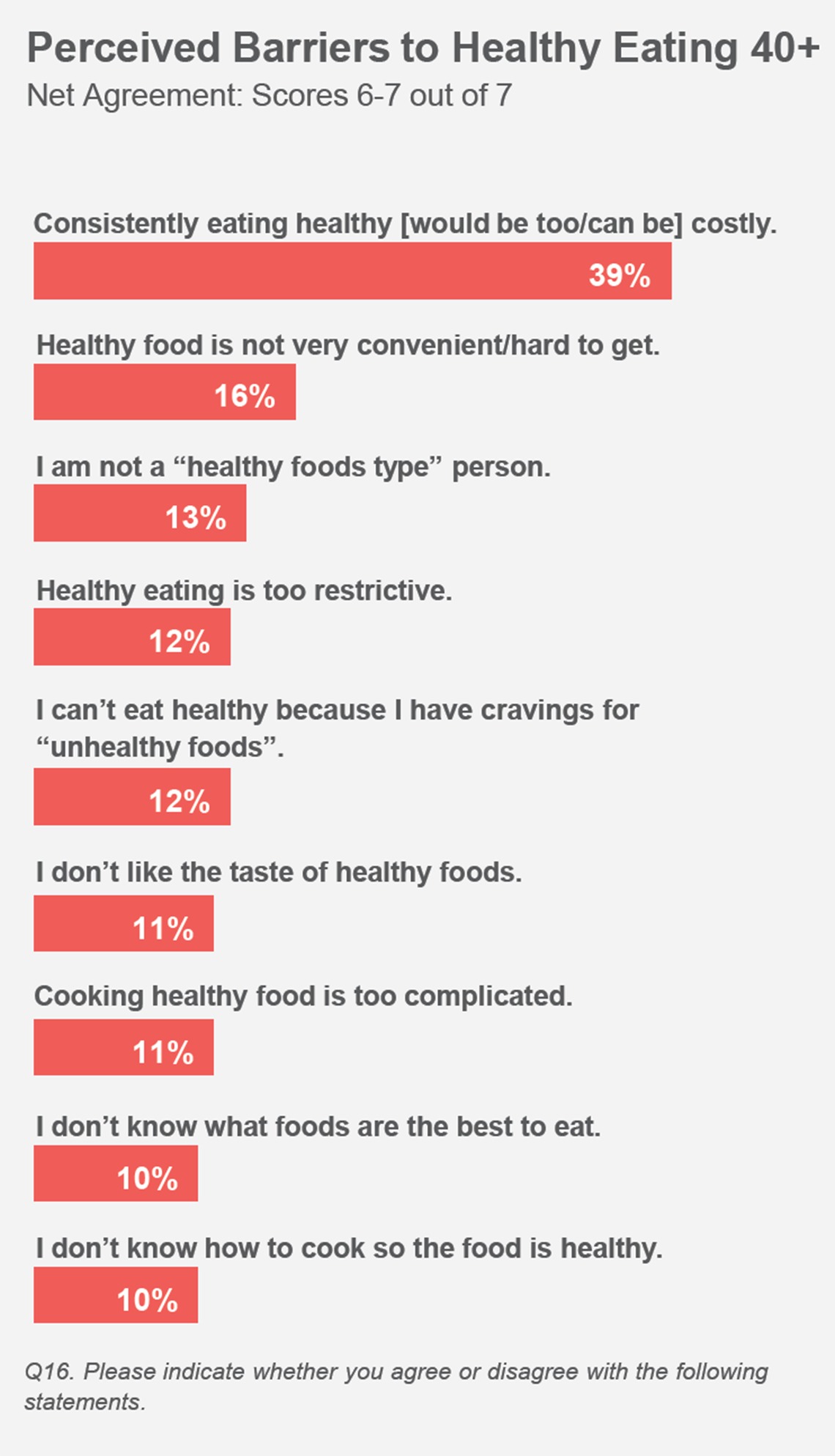 Healthy Diet Mistakes perceived barrieres to healthy eating chart