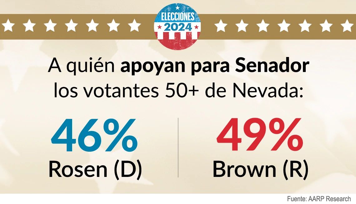 Votantes en Nevada El 49% de los votantes mayores respaldan a Brown, en comparación con el 44% que apoyan a Rosen