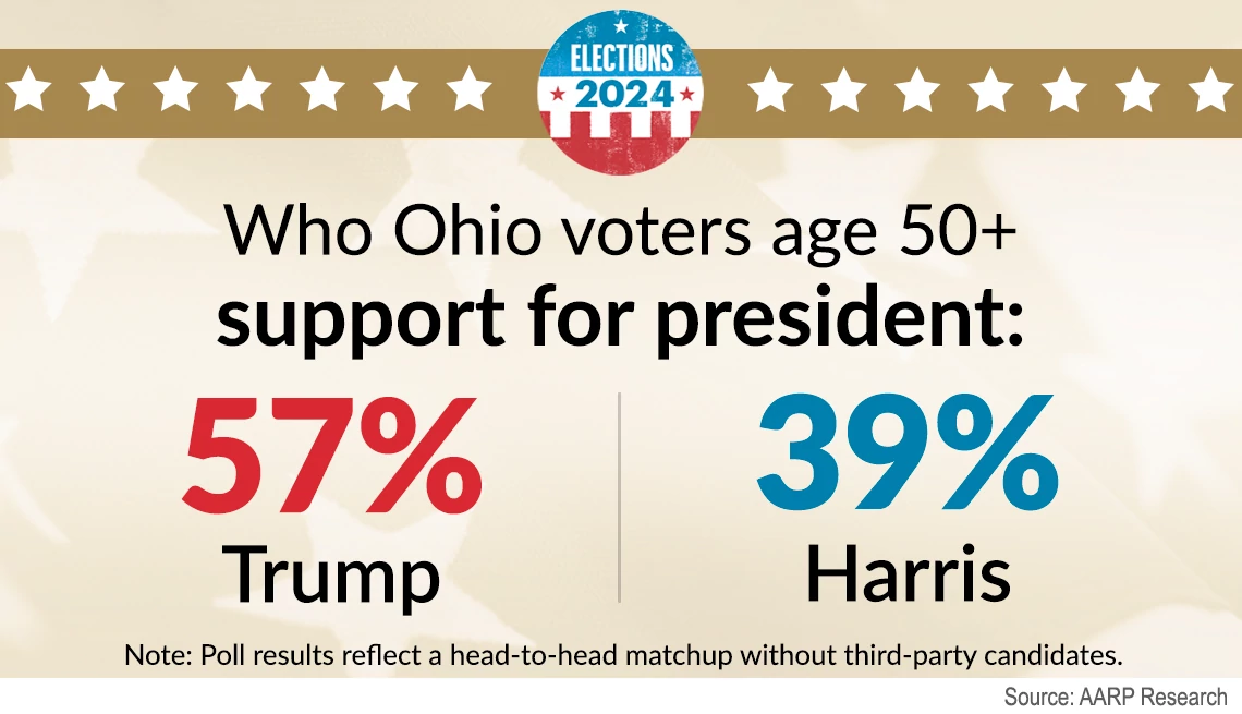 Ohio voters on 2024 election ohio voters support trump over harris for president
