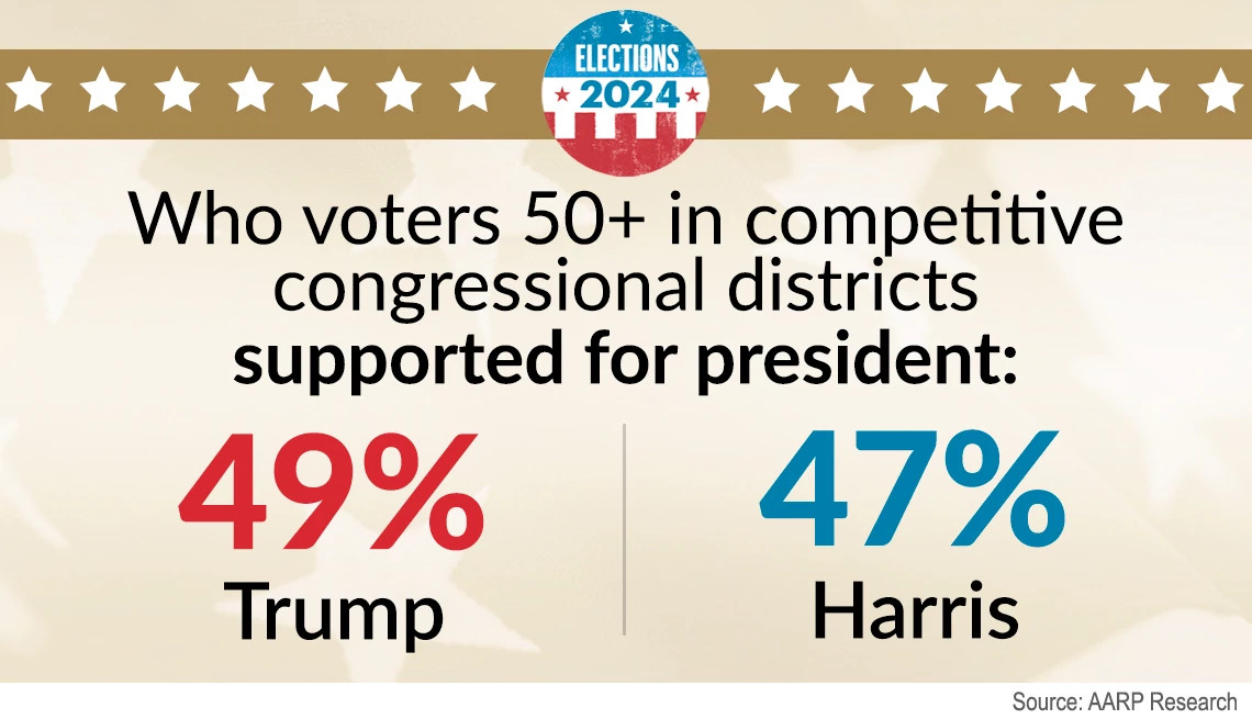 who older voters supported for president