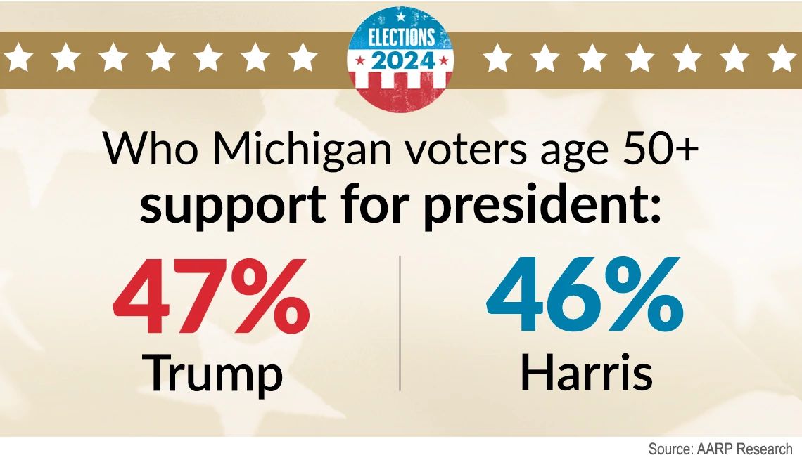 Michigan voters on presidential candidates forty seven percent of michigan voters fifty and older say they would vote for trump. forty six say they would vote for harris