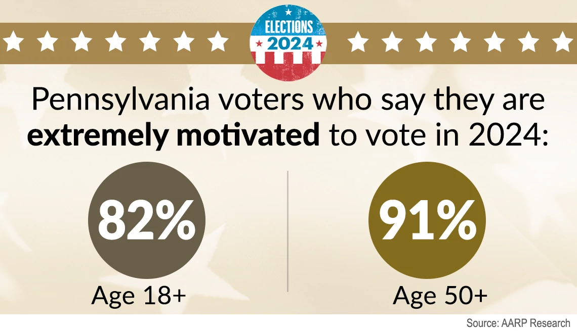 pennsylvania voters say they are extremely motivated to vote 