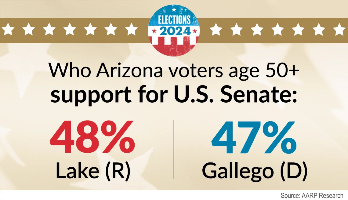 Trump Jumps Ahead of Biden for Arizona Voters Age 50-Plus arizona poll results for senate