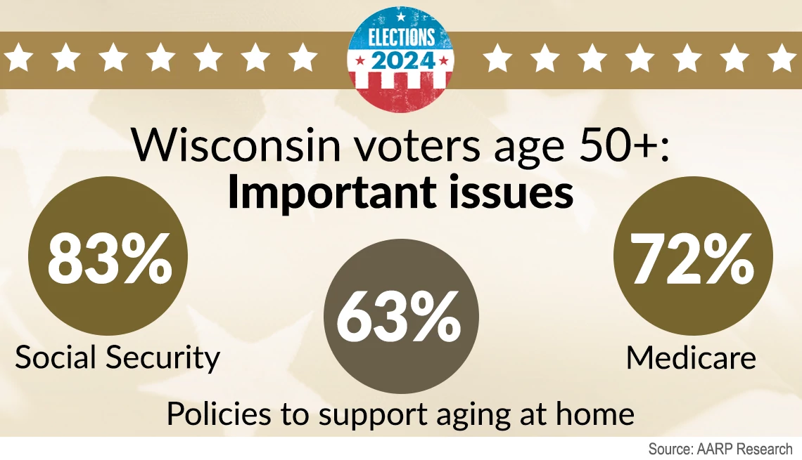 Wisconsin Poll Vote AARP Poll: Trump Leads Biden Among Older Wisconsin Voters