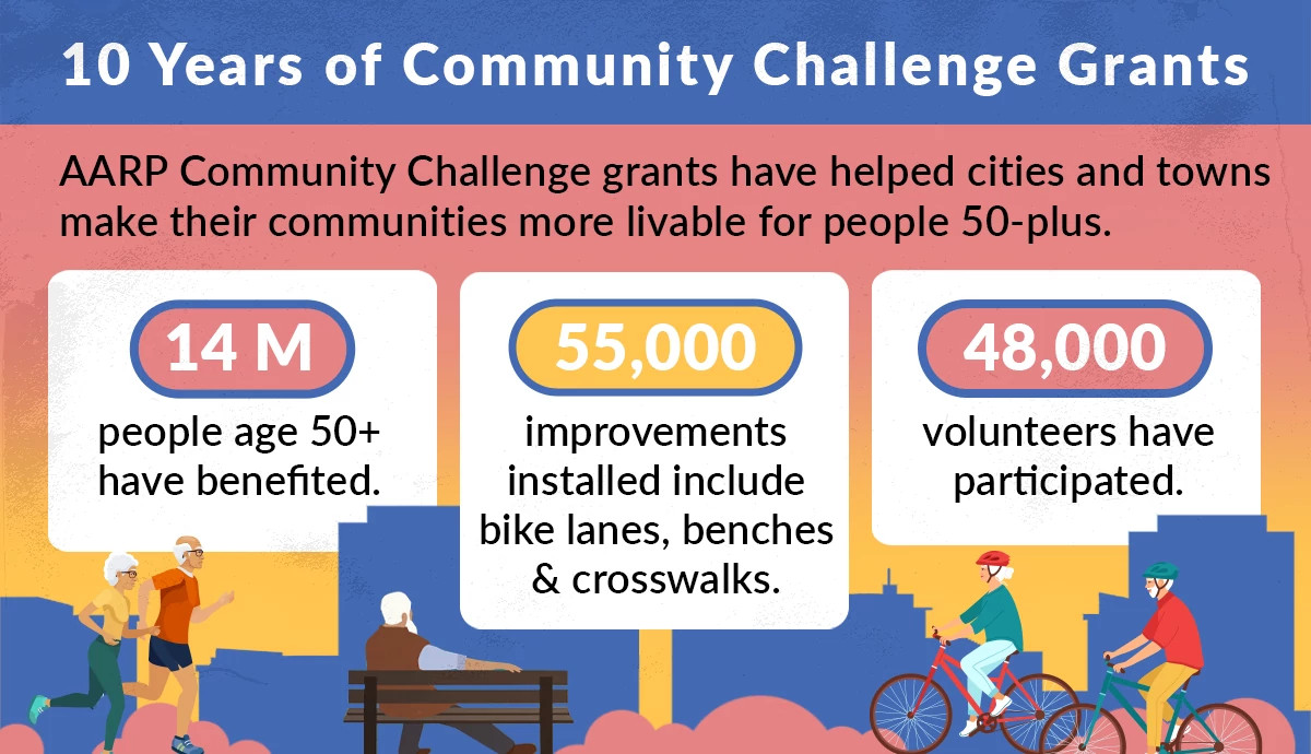 AARP community challenge grants have helped fourteen million people. fourty eight thousand volunteers have participated in projects.