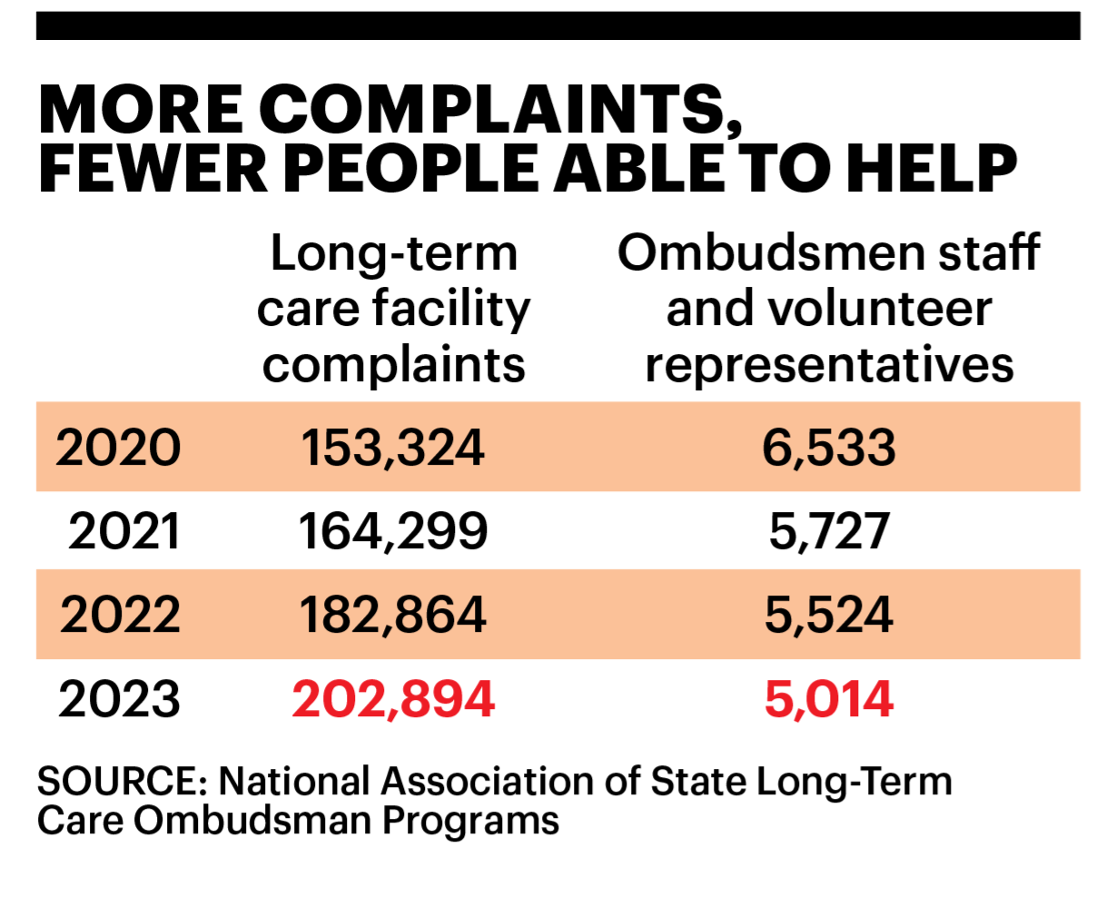 more complaints and fewer people to help. a charg showing Ombudsman chart from the number of complaints versus the number of people available to help from years  2020 to 2023