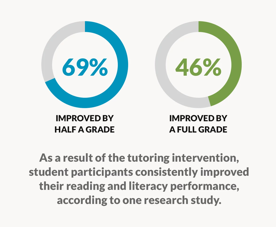 Graphic that says "As a result of the tutoring intervention, student participants consistently improved their reading and literacy performance, according to one research study." along with the stats "69% improved by half a grade" and "46% improved by a full grade"