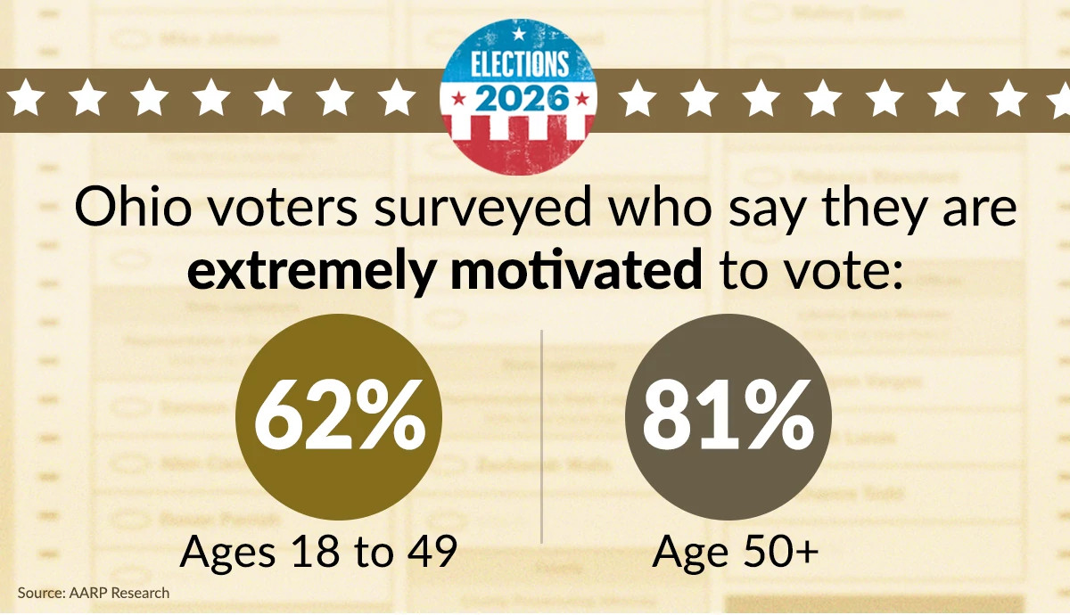 eighty one percent of older ohio voters say they are extremely motivated to vote