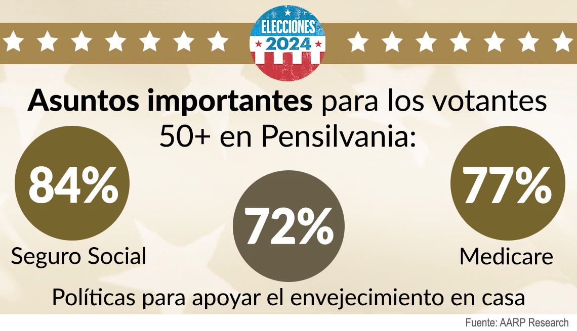 El Seguro Social, envejecer en casa y Medicare son temas importantes