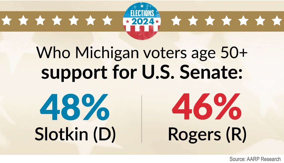 michigan voters fifty and older favor slotkin slightly over rogers for senate