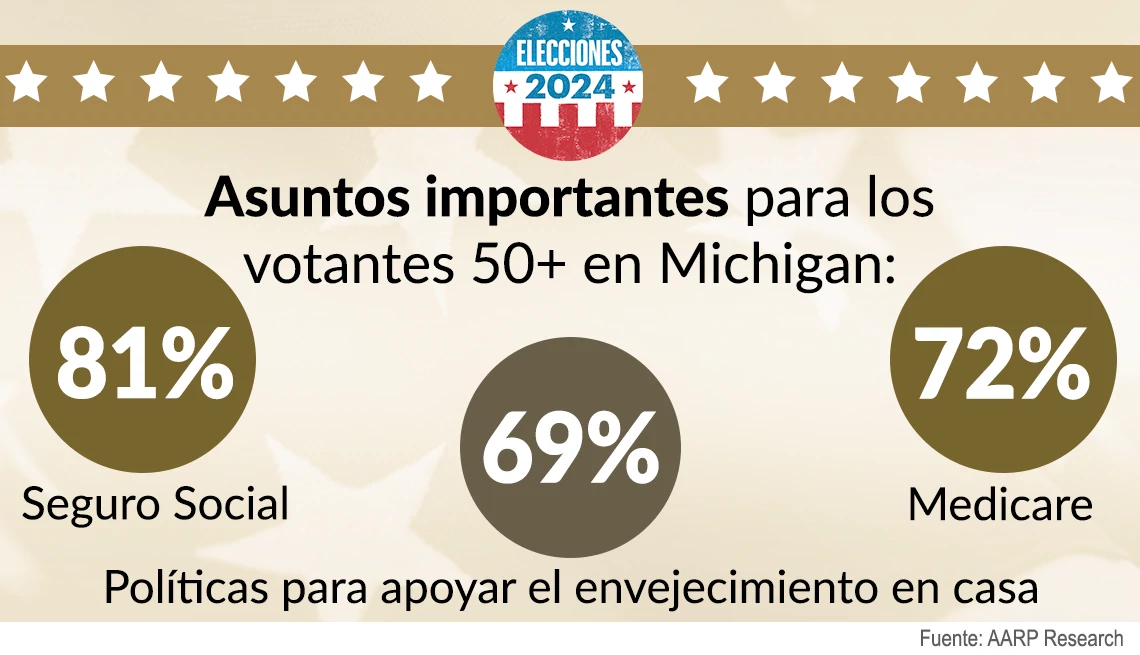 El Seguro Social, el envejecimiento en el hogar y Medicare son cuestiones importantes para los votantes