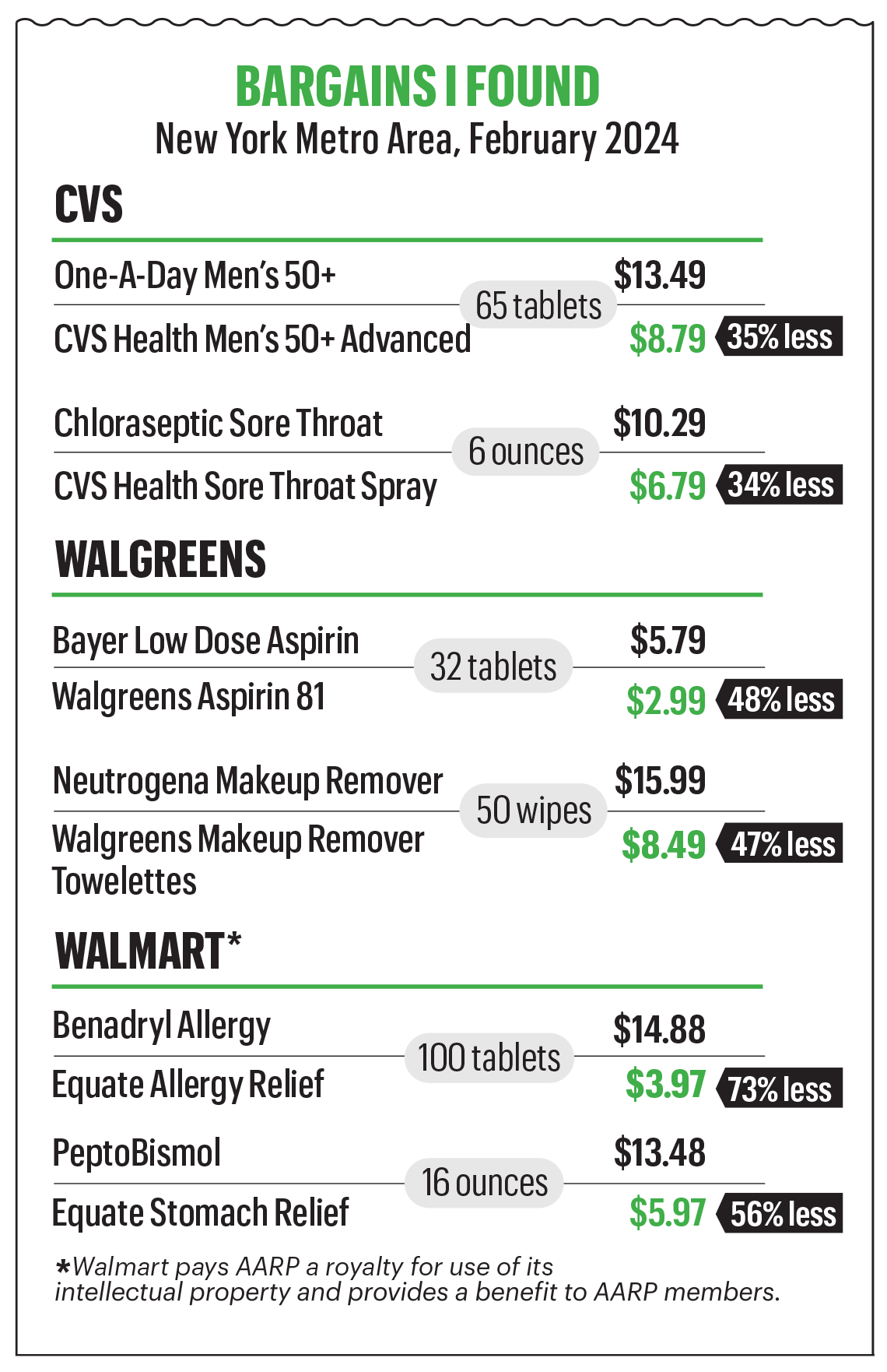 Are Drugstore Brands a Good Deal? a table showing deals and bargains