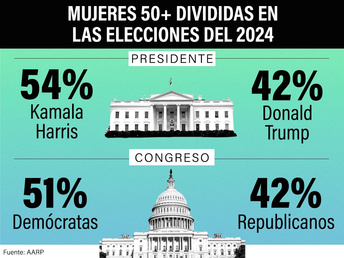 El cincuenta y cuatro por ciento de las mujeres mayores dicen que votarían por Kamala Harris. En el Congreso, el cincuenta y uno por ciento dijo que apoya a los demócratas