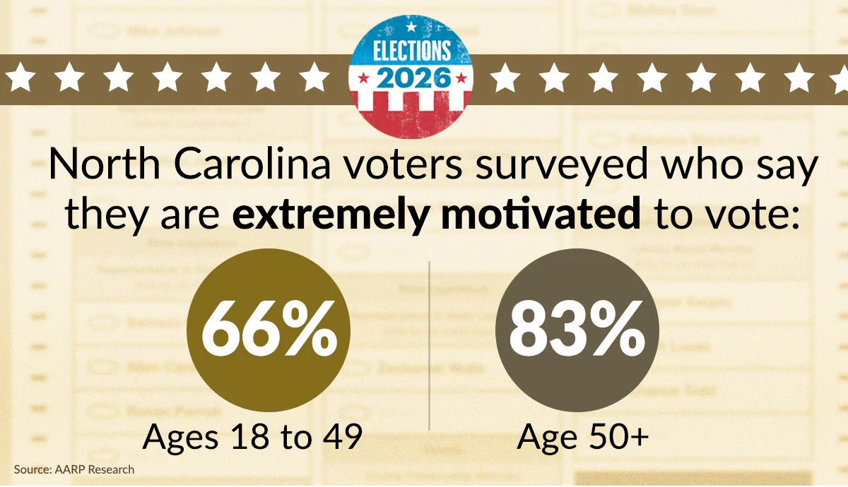 results from the aarp poll on the north carolina voter motivation