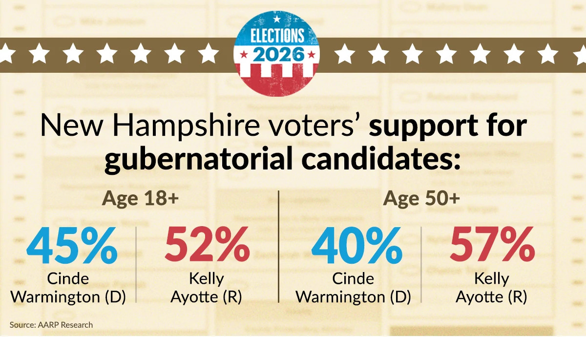 new hampshire governor poll results