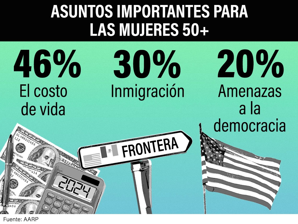 Las mujeres identificaron el costo de vida, la inmigración y las amenazas a la democracia como temas importantes