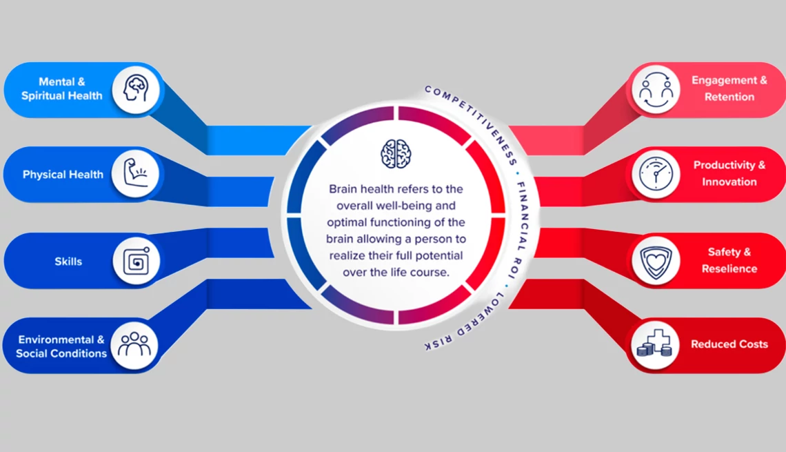 Advances in neuroscience hold promise for workers and their employers to develop more effective strategies to improve brain health A graphic that shows different components that influence your brain health and unlock productivity