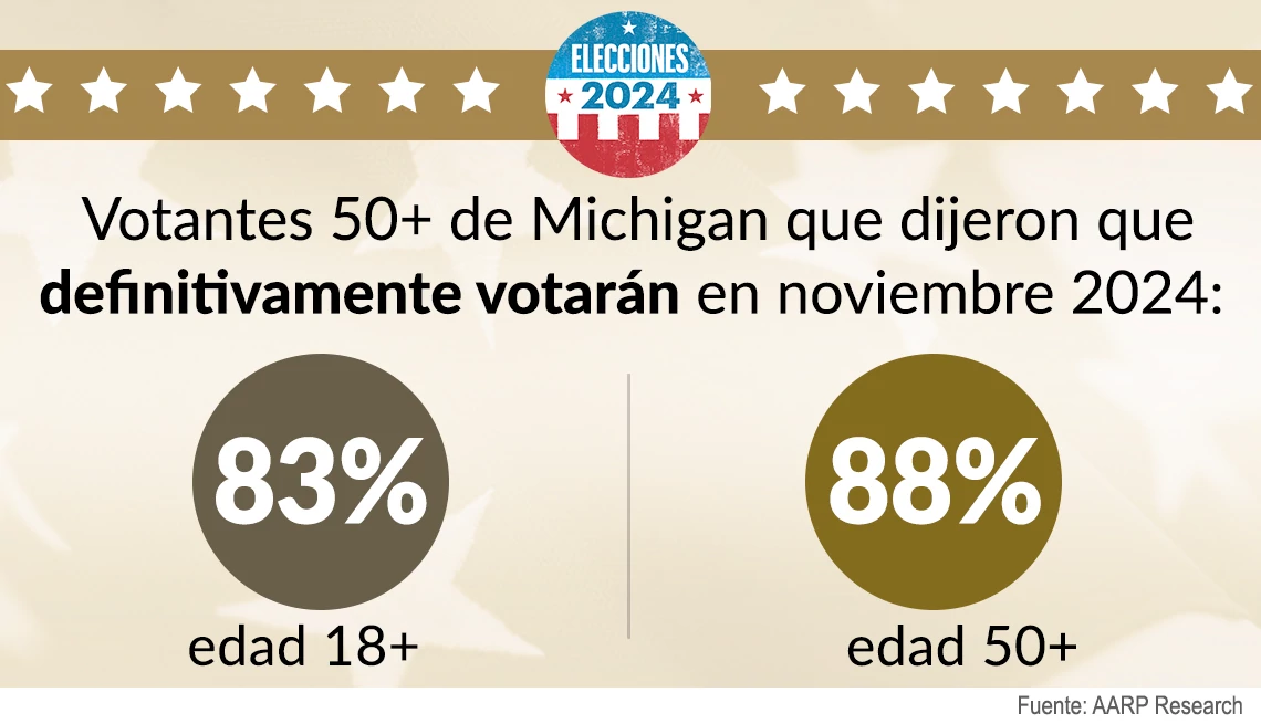 Más del ochenta por ciento de los votantes dicen que están extremadamente motivados para votar