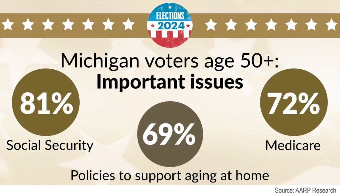 social security, aging in place and medicare are important issues to voters