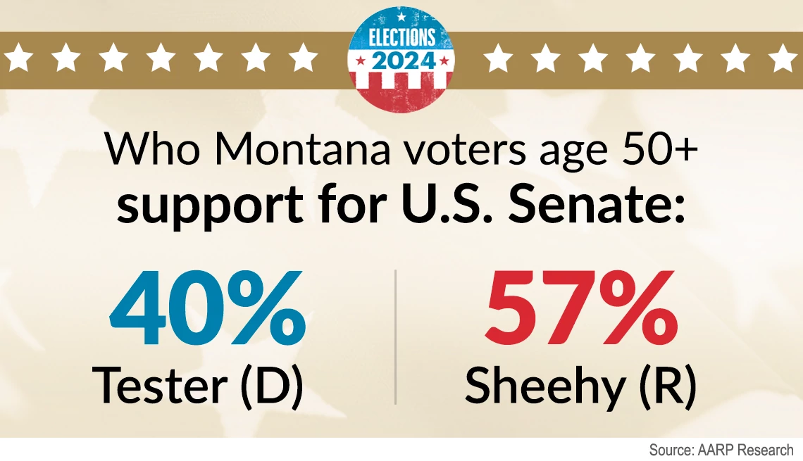 Montana voters on U.S. Senate race montana voters over fifty mostly support tim sheehy for senate