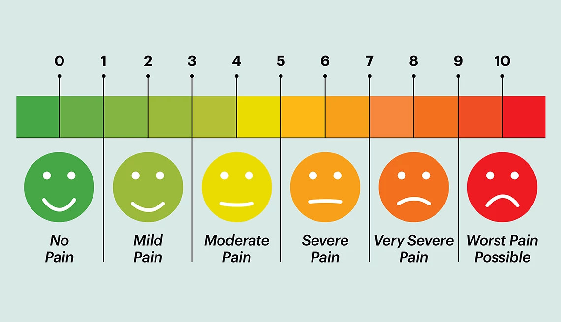 Pain scale showing zero as green smiley face with the words no pain up to 10 with red sad face and the words worst pain possible
