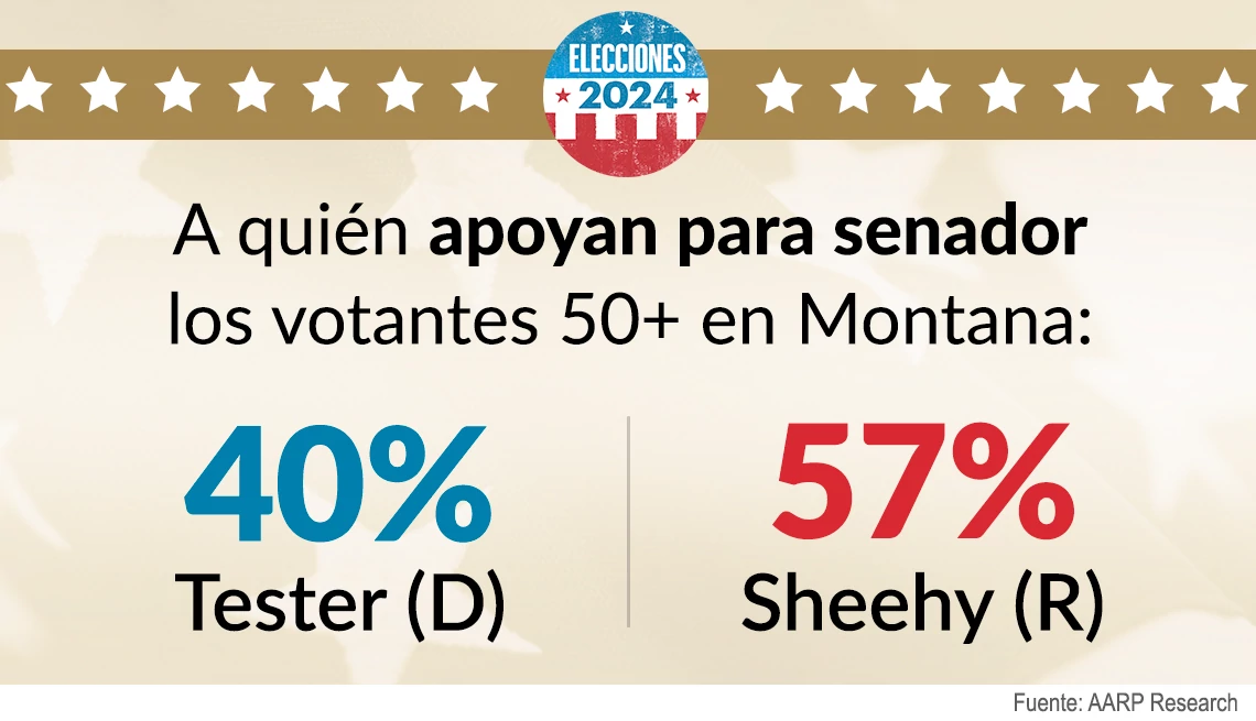 Los votantes de Montana mayores de cincuenta años apoyan mayoritariamente a Tim Sheehy para el Senado