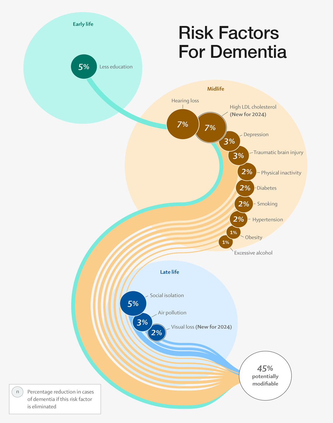 Addressing the 14 dementia risk factors could help delay or prevent cases An infographic of the 14 risk factors for dementia