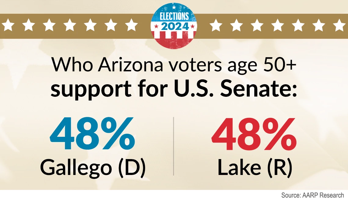 arizona voters are tied between gallego and lake for senate