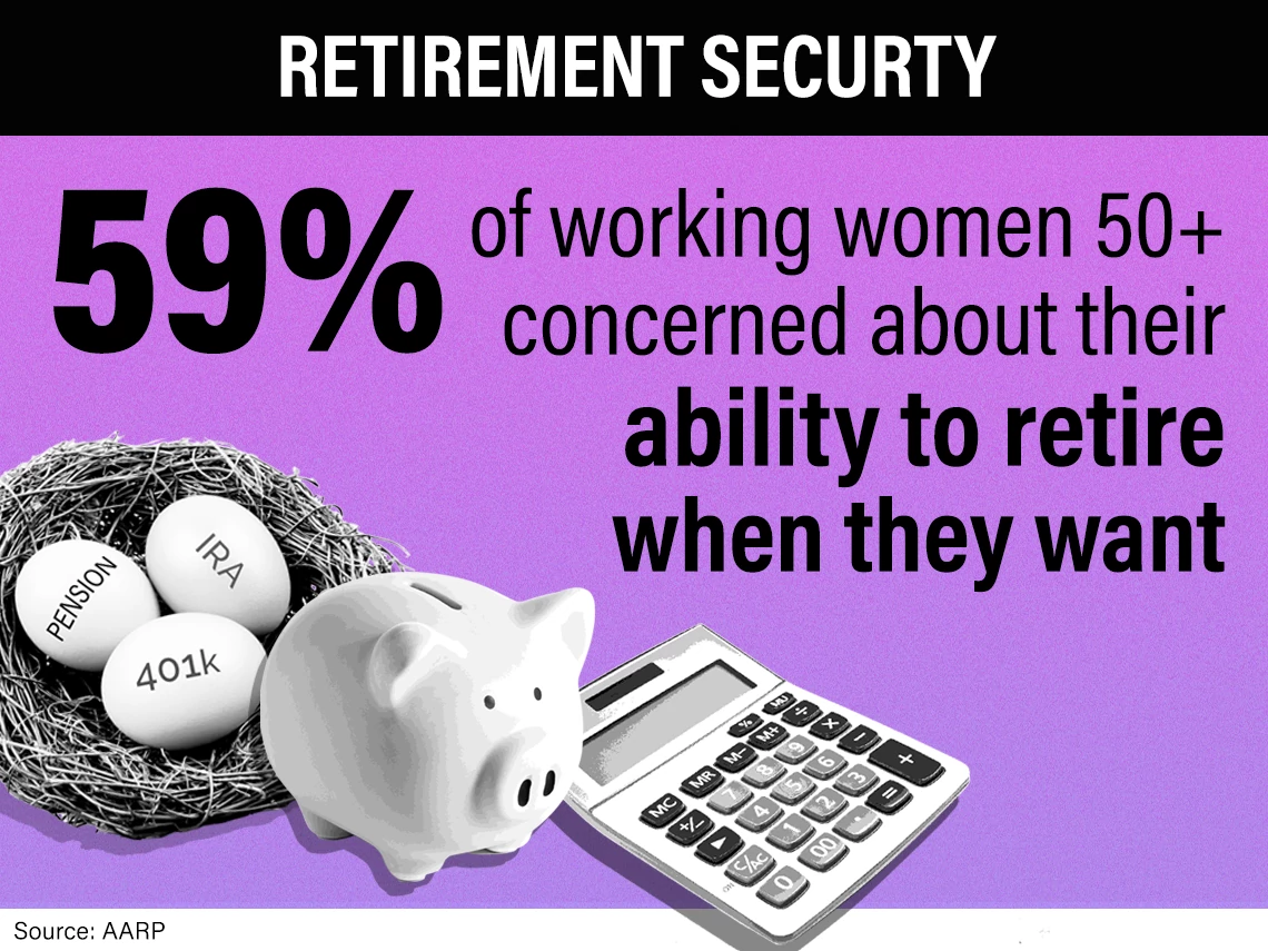 fifty nine percent of working women over fifty are concerned about retirement