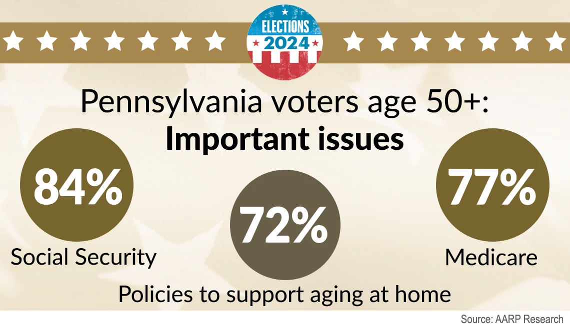 social security, aging at home and medicare are important issues in pennsylvania