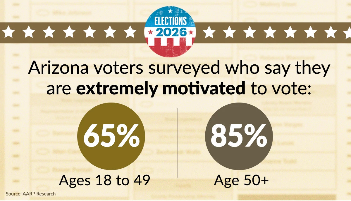 poll for what motivates voters