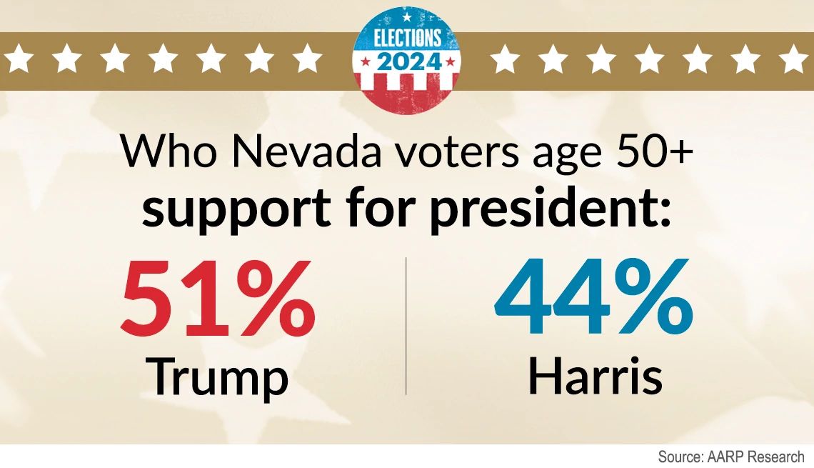 Nevada voters on presidential election fifty one percent of voters over age fifty support trump, versus forty four supporting harris