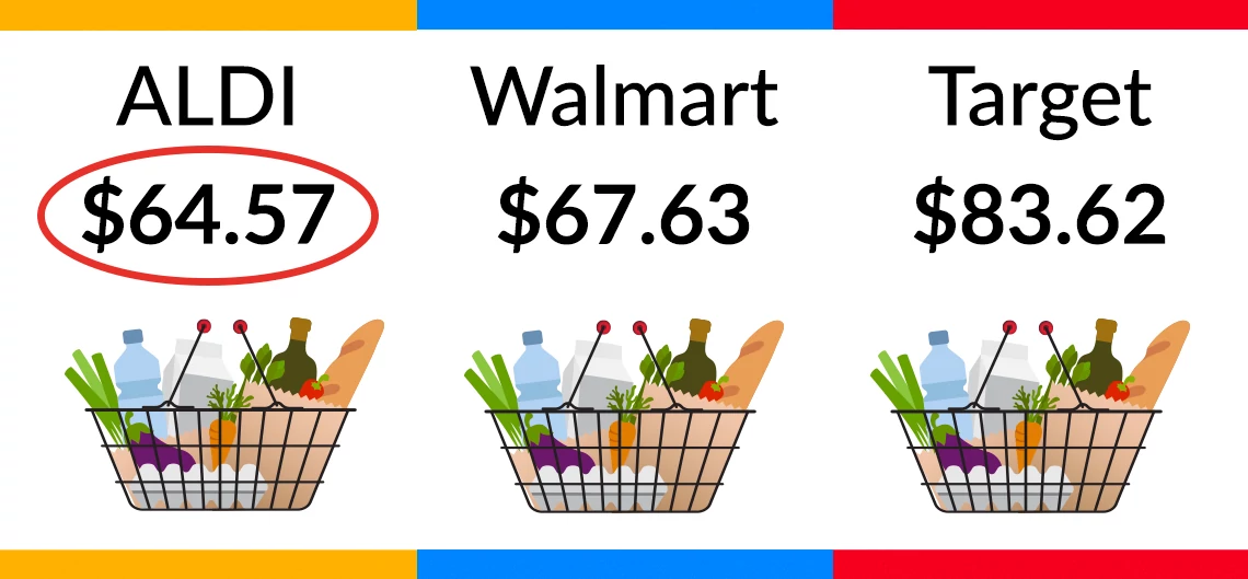 cestas de comestibles con precios y nombres de tiendas encima