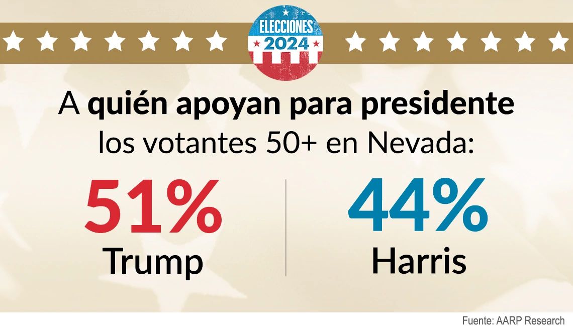 Votantes en Nevada El 51% de los votantes mayores están apoyando a Trump y el 44% apoyando a Harris