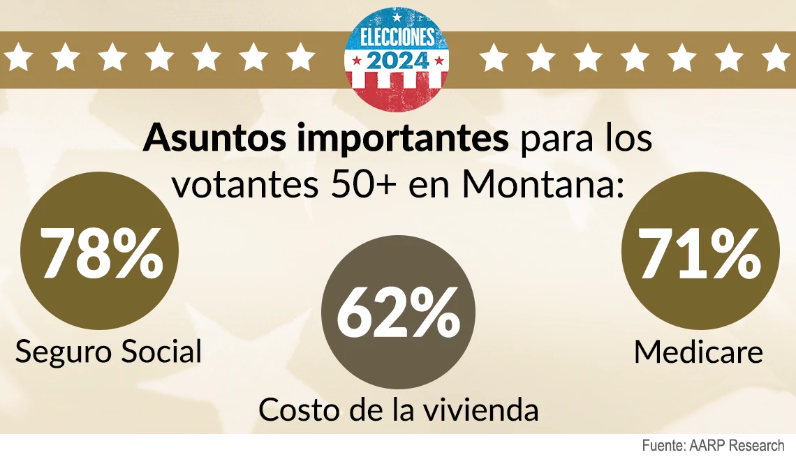 El Seguro Social, el costo de la vivienda y Medicare son importantes para los votantes de Montana