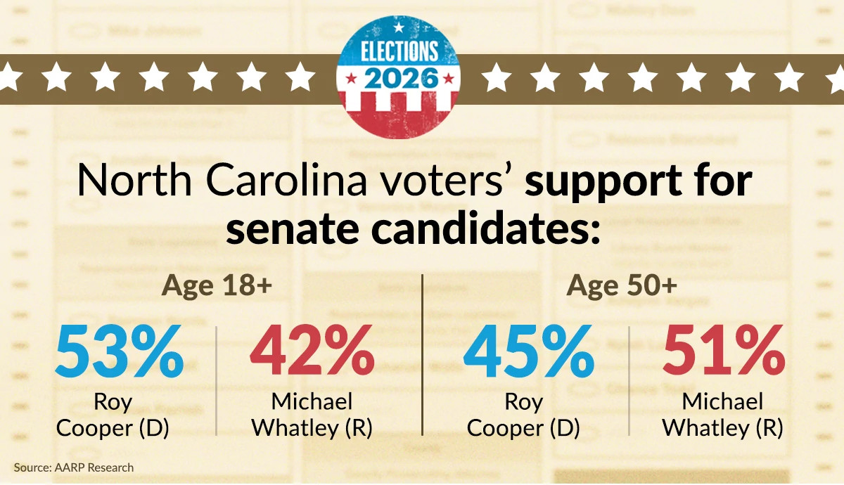 results from the aarp poll on the north carolina senate race