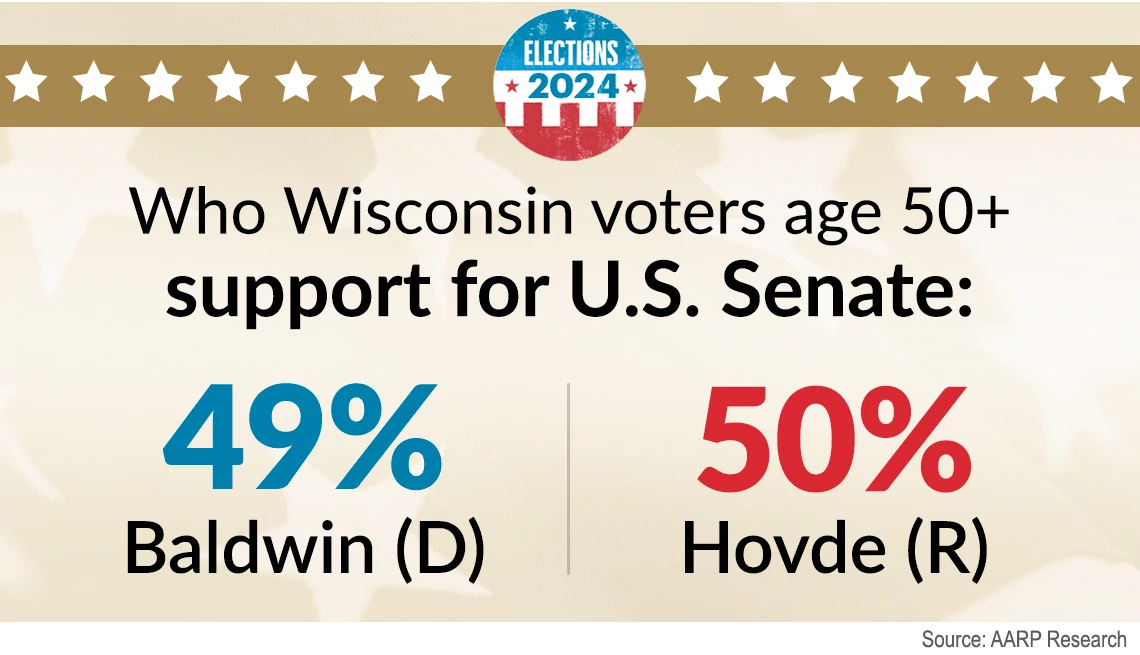 Wisconsin Poll Vote AARP Election Poll: Harris and Trump Nearly Tied in Wisconsin
