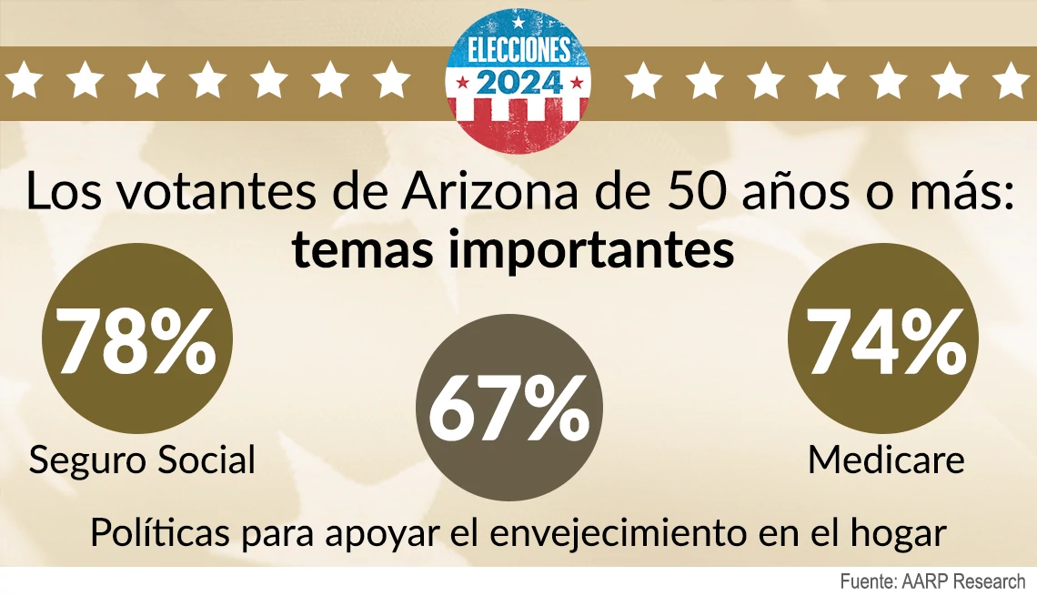 resultados de la encuesta de votación en Arizona