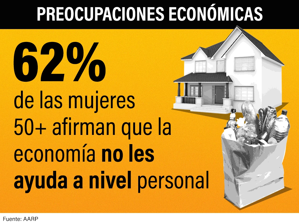 El sesenta y dos por ciento de las mujeres dicen que la economía no les está funcionando bien
