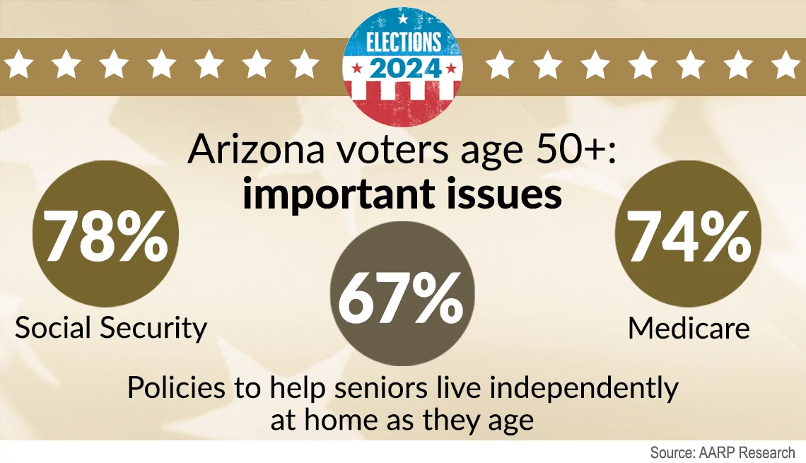 arizona poll results on issues