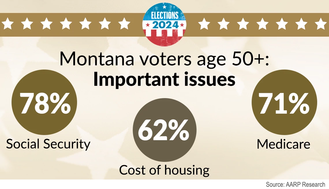 social security, cost of housing and medicare are important to montana voters
