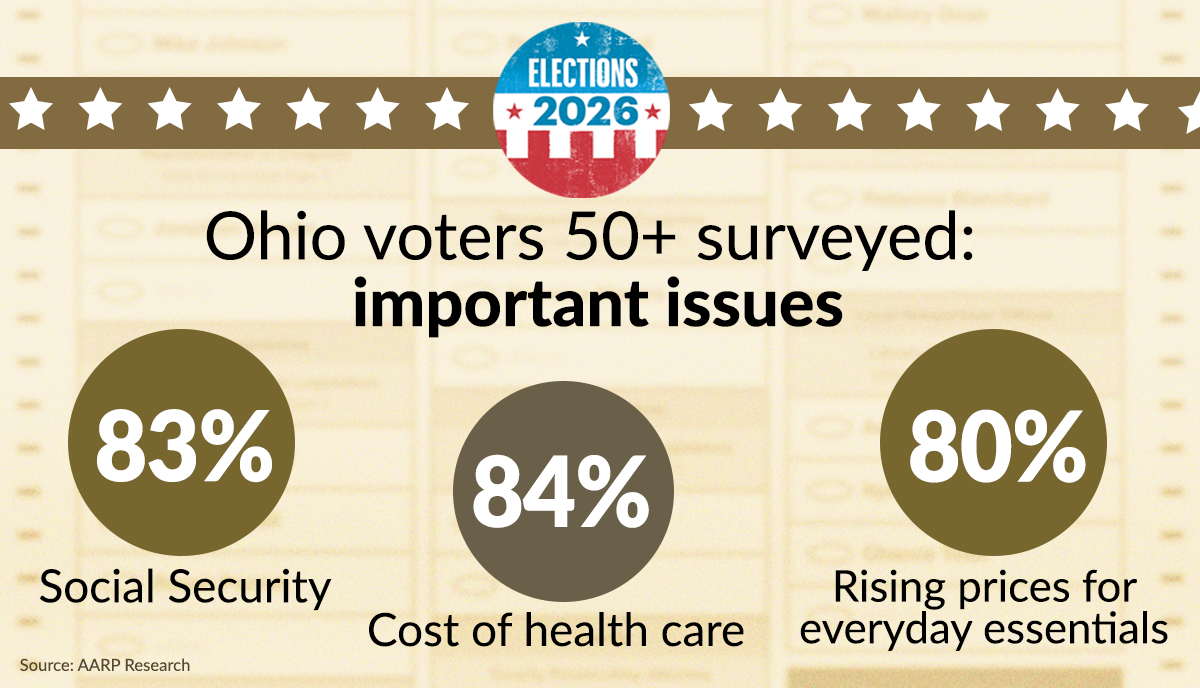 Ohio voters say important election issues are social security, cost of health care, and rising prices for everyday essentials