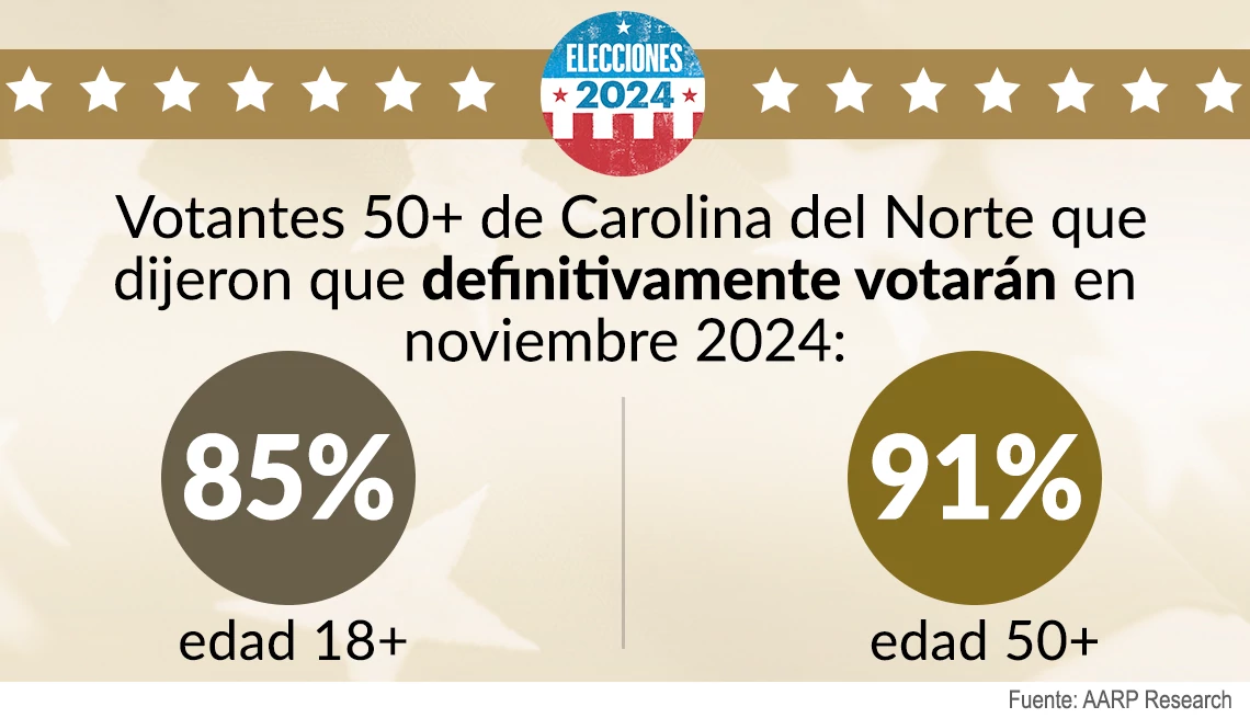 Los votantes de Carolina del Norte dicen que están extremadamente motivados para votar