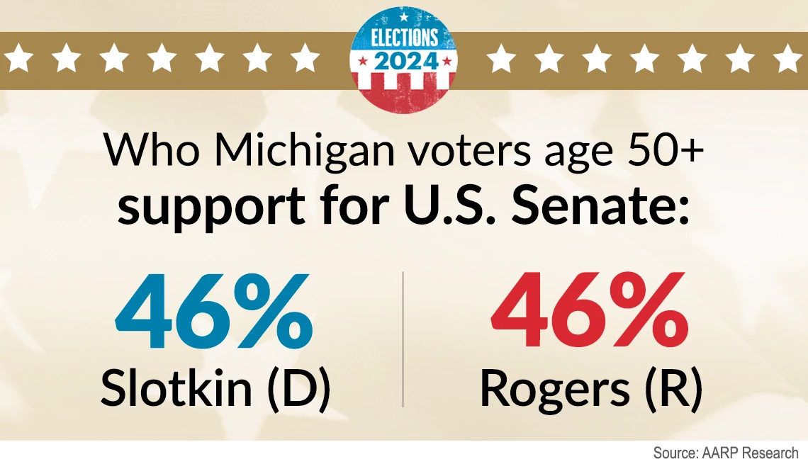 AARP Michigan election poll Michigan voters age 50 and older are tied between senate candidates