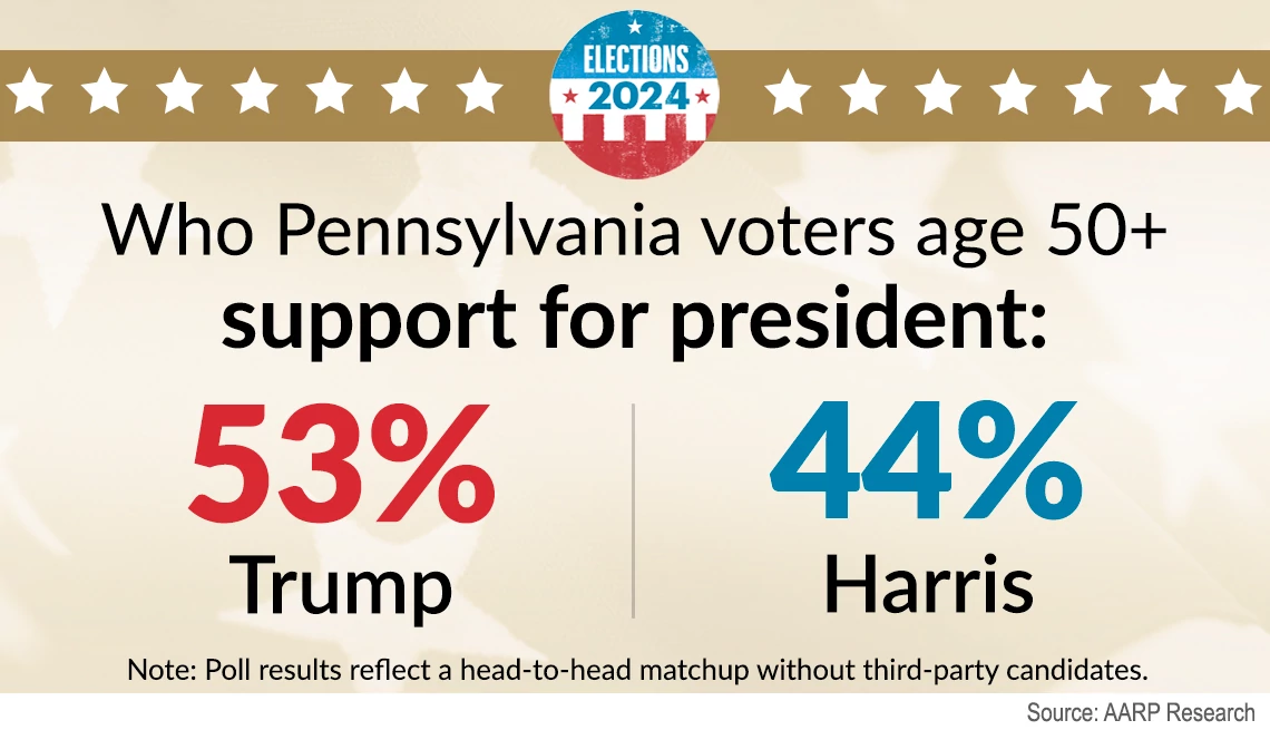 Trump leads Harris among older voters voters fifty and older support trump over harris for president